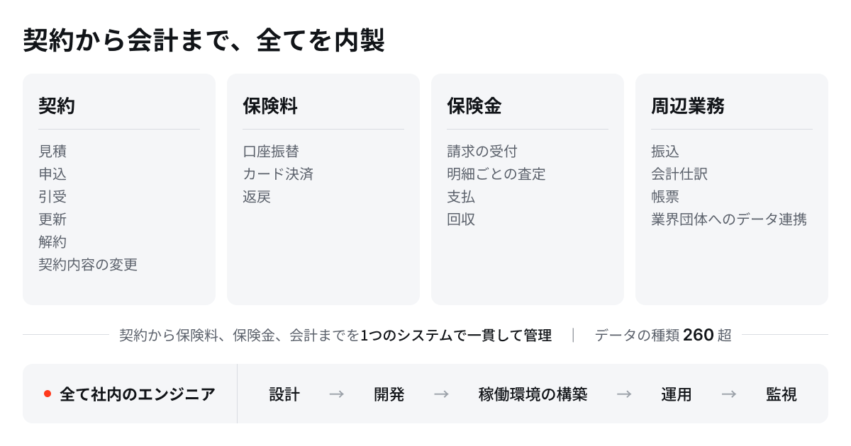 アニポスが内製するシステムの範囲。契約・保険料・保険金・周辺業務を1つのシステムで管理し、設計から監視まで全て社内のエンジニアが担う