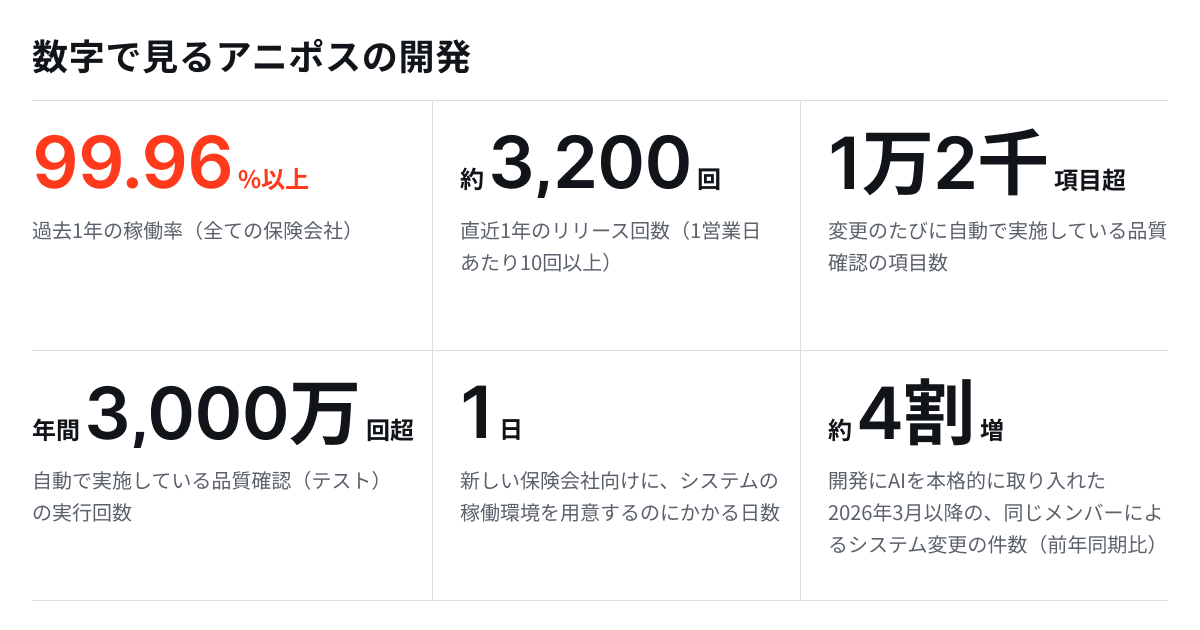 数字で見るアニポスの開発。稼働率99.96%以上、直近1年のリリース約3,200回、品質確認1万2千項目超、テスト実行年間3,000万回超、稼働環境の用意1日、システム変更件数約4割増