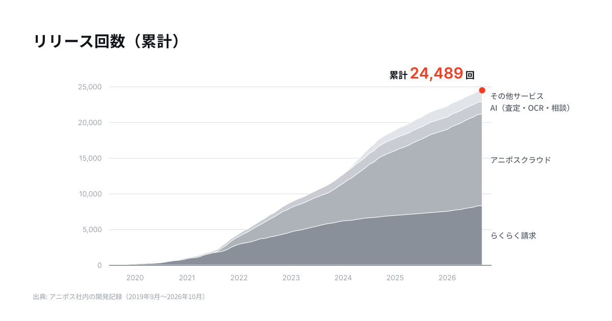 2019年以降のリリース回数の累計を、らくらく請求・アニポスクラウド・AI・その他サービスの製品別に示したグラフ。累計24,489回